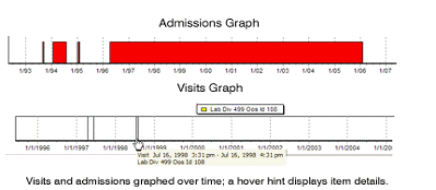 This screen capture shows a graph of admissions and visits over time. They are on two different bar graphs, visits represented by a line, while admissions are a block that shows the length of the admission.