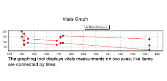 This screen capture shows a graph with lines representing individual types of vital measurements, such as pulse, blood pressure, etc.